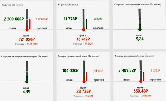 Оперативное управление продажами в розничной сети в Ярославле