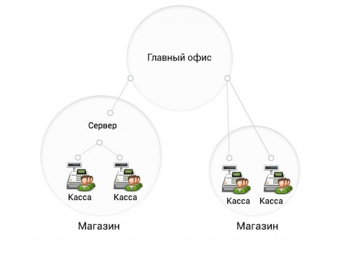 Централизованное управление кассовыми узлами в Ярославле